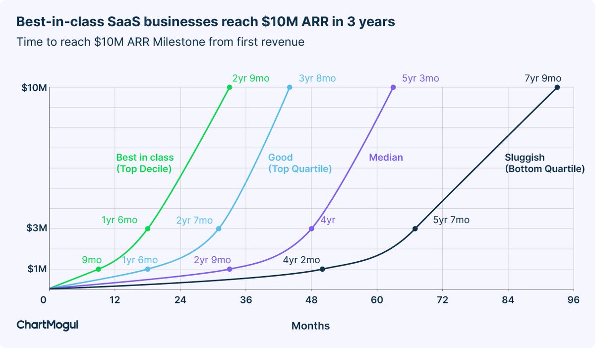 We spent the last 3 months researching how SaaS businesses grow from zero to $30M ARR and beyond 🔍

The result: “ChartMogul SaaS Growth Report” featuring tons of insights based on data from over 2,200 startups.

The key takeaways 🧵