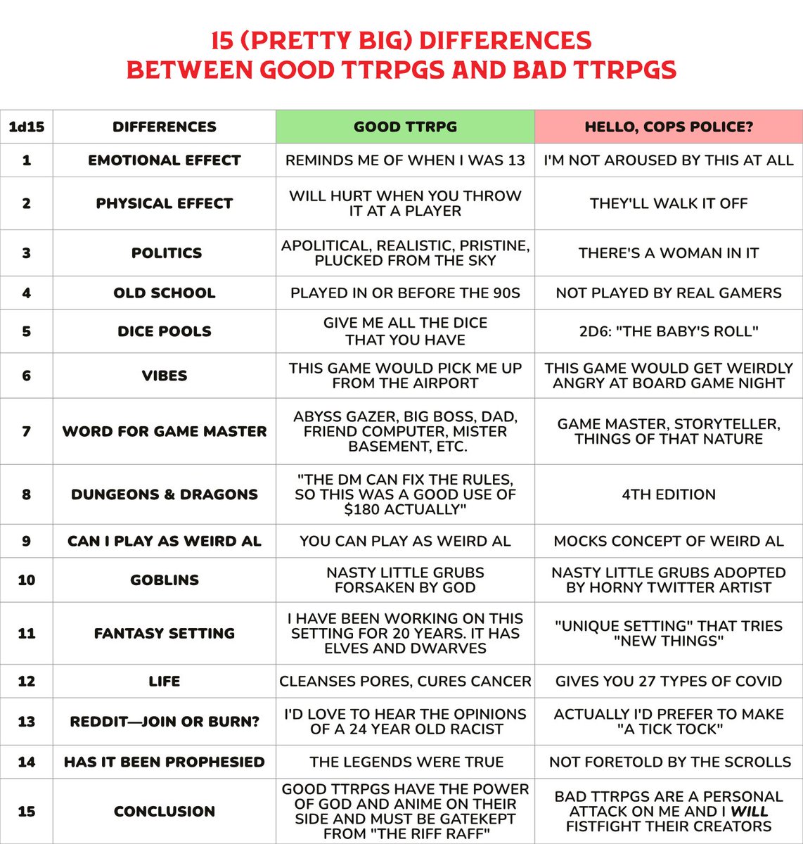 Ettin64's tweet photo. The most annoying people in the world love to say there is no objective difference between good TTRPGs and bad TTRPGs

So I made a list of 15

Good TTRPGs vs Bad TTRPGs: The Masterlist of 15 Differences 👇 https://t.co/R7M5g8JLVo