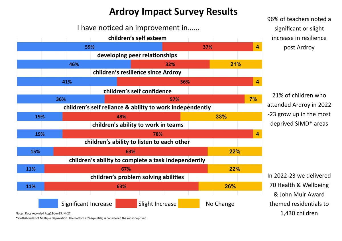 Ardroy OEC (@ardroyoec) on Twitter photo Our 2022-23 Impact Report is live! Have a read at tinyurl.com/ArdroyImpact23 96% of teachers reported an improvement in resilience post Ardroy👍
Fantastic statistical evidence of the power of a residential. Plz read, share and RT. <a href="/AHOECUK/">Association of Heads of Outdoor Education Centres</a> <a href="/SAPOE_org/">SAPOE</a> <a href="/IOLOutdoorProfs/">IOL Outdoor Learning</a> <a href="/FifeCouncil/">Fife Council</a> Our 2022-23 Impact Report is live! Have a read at tinyurl.com/ArdroyImpact23 96% of teachers reported an improvement in resilience post Ardroy👍
Fantastic statistical evidence of the power of a residential. Plz read, share and RT. <a href="/AHOECUK/">Association of Heads of Outdoor Education Centres</a> <a href="/SAPOE_org/">SAPOE</a> <a href="/IOLOutdoorProfs/">IOL Outdoor Learning</a> <a href="/FifeCouncil/">Fife Council</a>
