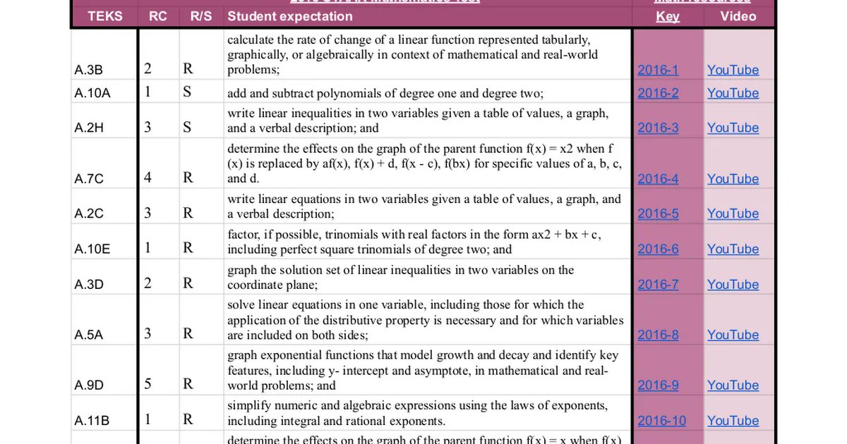 This is the best FREE #Algebra1 resource online. Each STAAR question (including redesign practice and 2023), has it's own 5-minute video explaining how to find the solution. The final tab has links to free, self-grading STAAR quizzes, organized by TEKS.
buff.ly/3qS6aZx