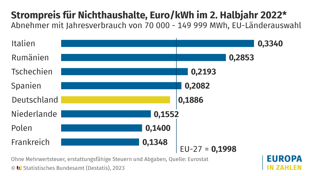destatis's tweet photo. Debatte über #Industriestrompreis: Im #EU-Vergleich der #Strompreise für Nicht-Haushalte liegt Deutschland eher im Mittelfeld. So zahlten Abnehmer mit einem Jahresverbrauch von 70 000 bis 149 999 MWh im 2. HJ 2022 hierzulande weniger als im EU-Schnitt. https://t.co/uiAMZRly4v