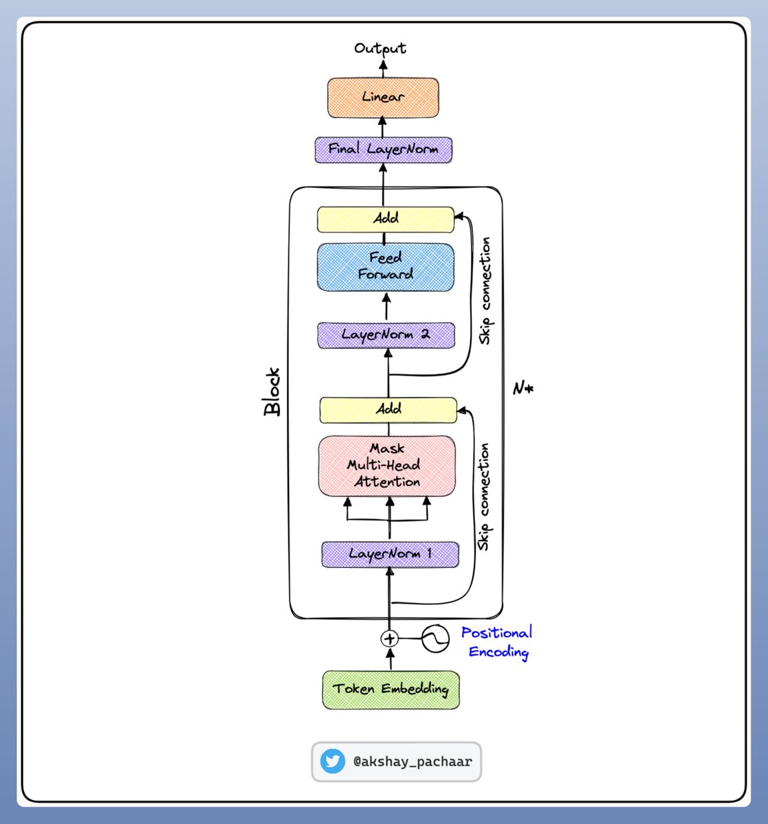 akshay_pachaar's tweet image. Transformers led to the AI &amp;amp; LLMs revolution that we see today! 🔥

I recently watched Karpathy&apos;s incredible GPT from scratch video &amp;amp; created a visual guide for my reference.

I&apos;m sharing it with you today! ...👇