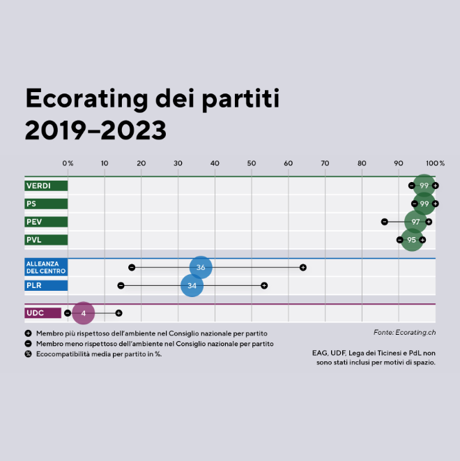 Qual è il bilancio dei partiti riguardo alle sfide climatiche? Durante l'ultima legislatura, il Centro e il PLR si sono espressi a favore del clima in solamente 1/3 delle volte. Servono passi concreti, non solo slogan elettorali. Vota verde liberale! 
ecorating.ch/it/find?type=a…