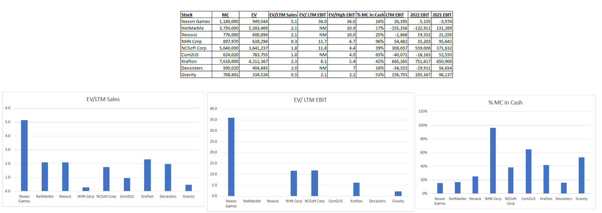 $GRVY: Some comp numbers of Korean game development companies. All listed on Korean exchanges other than GRVY which is listed on Nasdaq.