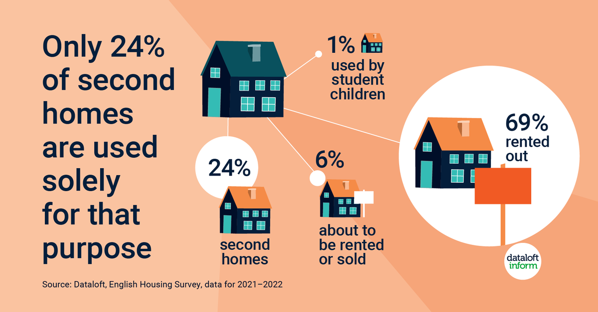 mac_reading's tweet image. Data from the EHS reveals there are 3.3 million second homes. The vast majority are rented out (69%). A very small amount are used by students (1%). The remainder (24%) are used exclusively as second homes. 

Source: Dataloft, English Housing Survey, data for 2021–2022