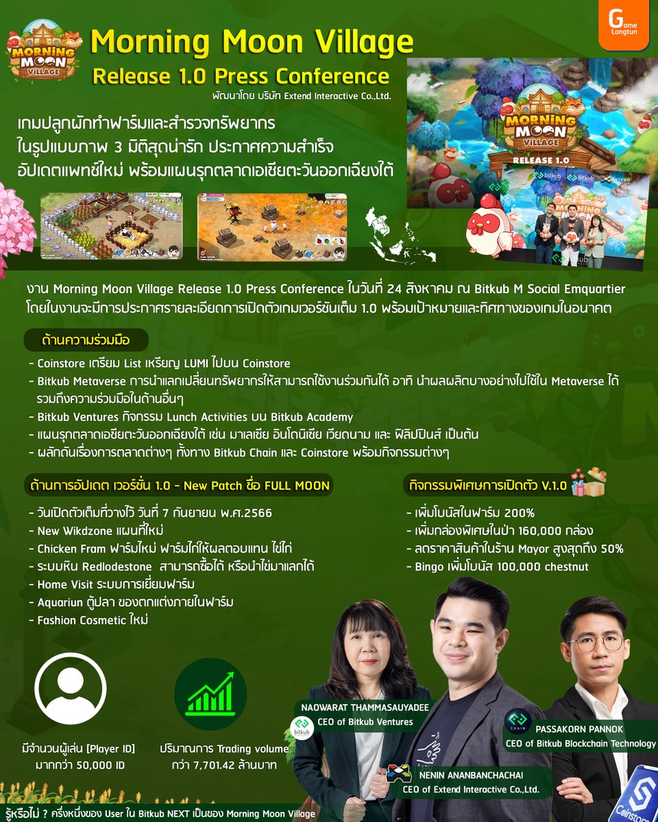 GAMELONGTUN's tweet photo. Morning Moon Village Release 1.0 Press Conference เกมปลูกผักทำฟาร์มและสำรวจทรัพยากร ประกาศความสำเร็จ อัปเดตแพทช์ใหม่ พร้อมแผนรุกตลาดเอเชียตะวันออกเฉียงใต้

#Morningmoonvillage #NFT #Gamefi #NFTGame #NFTGameThailand https://t.co/6VzFhtSp3t