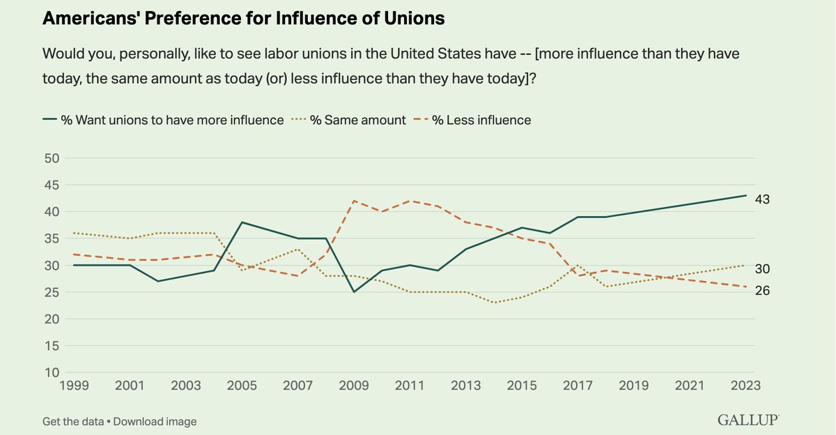 Americans side with workers in big recent labor disputes, and want unions to have more influence than they do today news.gallup.com/poll/510281/un…