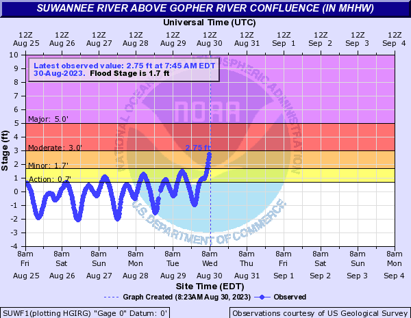 NWSTallahassee's tweet photo. 8:45am ET - Despite low tide at this river gauge along the Suwanee River, we're starting to see a rapid increase in water levels as life threatening storm surge moves up the Suwanee River. #Idalia https://t.co/QL3Py00kDj