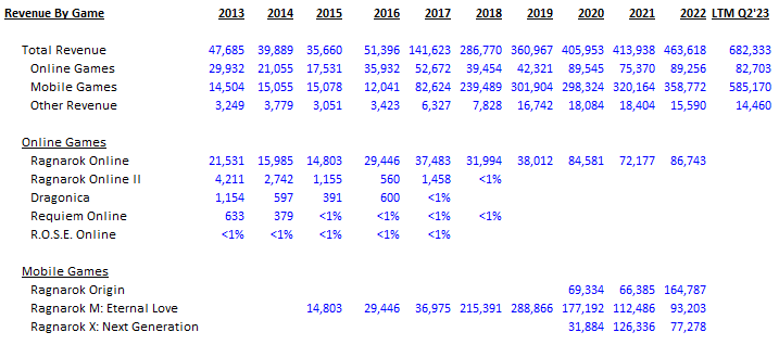 $GRVY Historical revenue for each of their games and game categories from disclosures. Origin has been the main contributor in the most recent quarter.