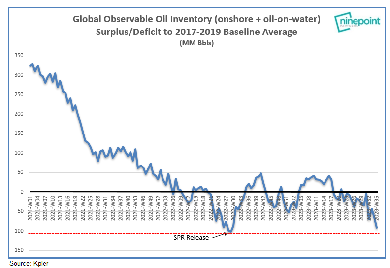 Global oil inventories are now only 10MM Bbls away from the record deficit set in June 2022, which reversed solely due to the largest release from Strategic Political Reserves (SPR) in history. We remain bullish.