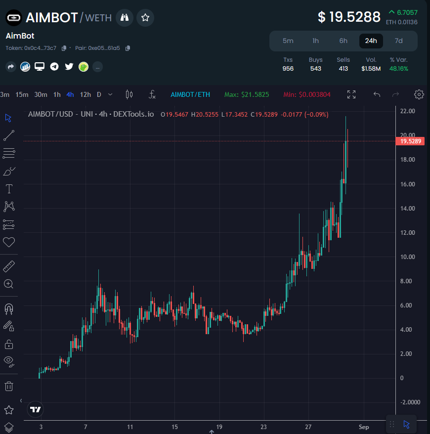 EricCryptoman's tweet photo. $AIMBOT chart is a thing of beauty. Lost count of the x's at this point. This 100% automated bot is legitimately printing 6 figures a week in questionable market conditions and only seems to be improving each week. Some big money entering at these levels.

SEND IT HIGHER. https://t.co/hfUOT5jPhi