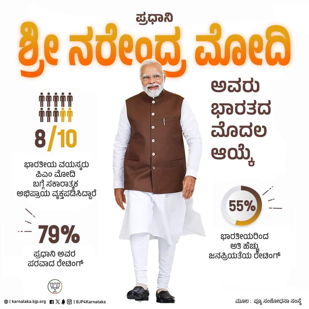 JagdishRChandra's tweet image. ಮೋದಿಯೇ ಅಚ್ಚುಮೆಚ್ಚು !

ಪ್ಯೂ ಸಂಶೋಧನಾ ಸಂಸ್ಥೆ ಪ್ರಕಟಿಸಿದ ಅಧ್ಯಯನ ವರದಿಯಲ್ಲಿ ಶೇ. 80 ರಷ್ಟು ಭಾರತೀಯರು ಪ್ರಧಾನಿ ಶ್ರೀ @narendramodi ಅವರೇ ಅಚ್ಚುಮೆಚ್ಚು ಎಂಬ ಅಭಿಪ್ರಾಯ ವ್ಯಕ್ತಪಡಿಸಿದ್ದಾರೆ. 

ಪ್ರಧಾನಿ ಮೋದಿ ಅವರ ಆಡಳಿತದಲ್ಲಿ ನವಭಾರತ ಅಭಿವೃದ್ಧಿ ಪಥದಲ್ಲಿದೆ ಎಂದಿದ್ದಾರೆ. 

#PMModi 
#IndiaLeadership
