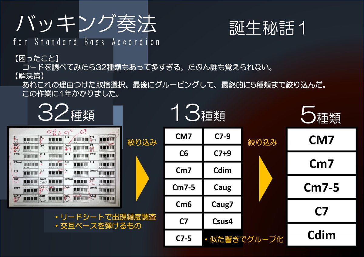 Piasky_jp's tweet photo. 【バッキング奏法の誕生秘話①】
コードの構成音を調べると32種類も。こんなに覚えてリズム演奏できるわけがない。
リードシートで高頻出のコードを調べて、交互ベース必須で絞って13種類。あと似た響きをまとめて最終的に5種類に。これなら覚えられる。ここまでで1年経過。
#バッキング奏法 #秘話 https://t.co/C7fYmjuCRZ