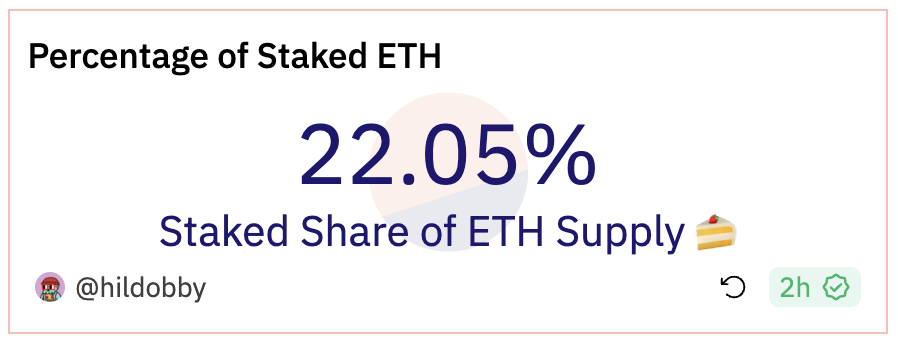 LidoFinance's tweet image. 22% of the ETH supply is now staked 📈