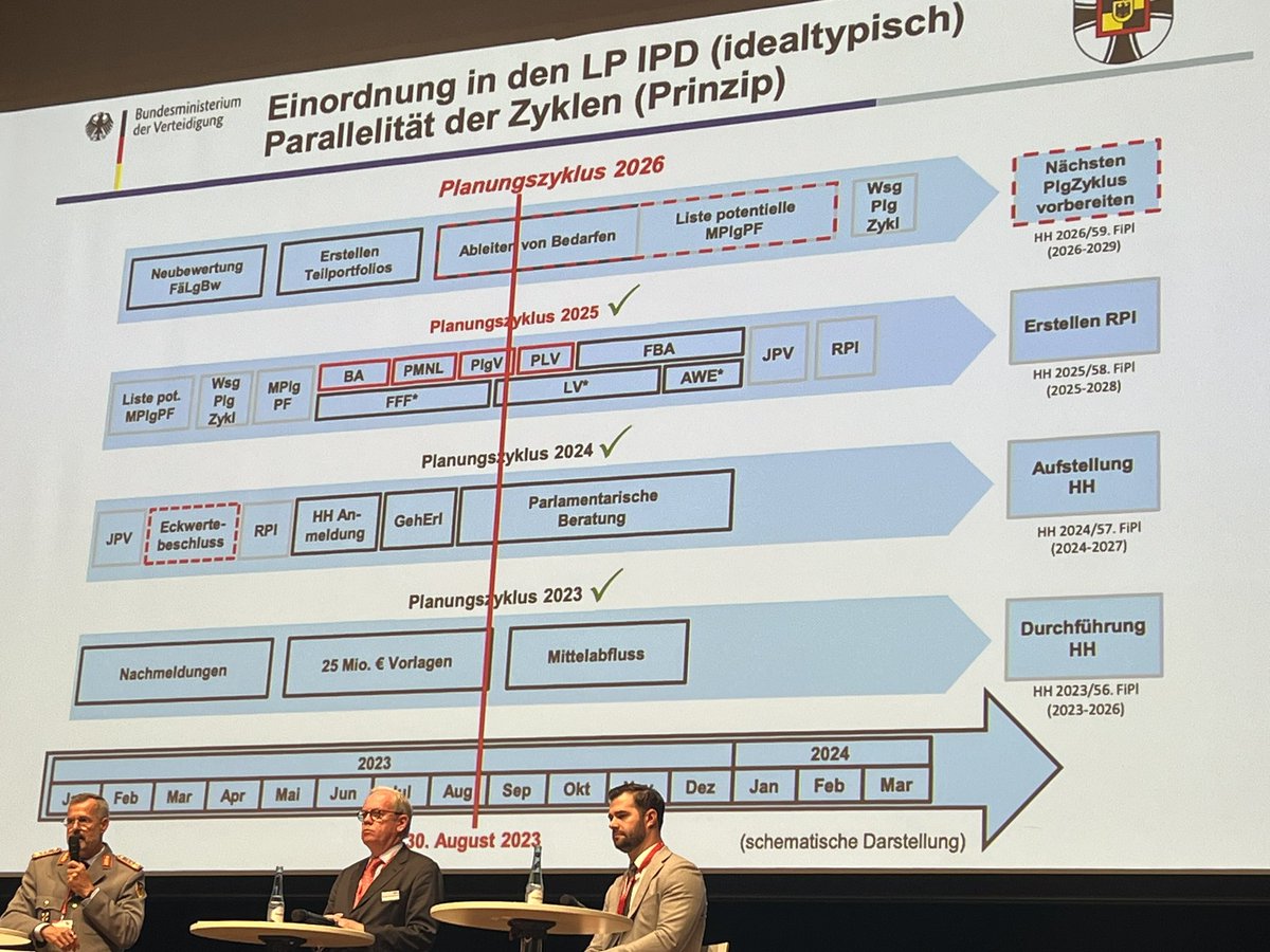 dorothee_frank's tweet image. Mit welchen Planungen sich die #Bundeswehr aktuell befasst bzw. welche im Grunde schon abgeschlossen sind. Die Folie lass ich einfach mal so stehen. #RüNet23