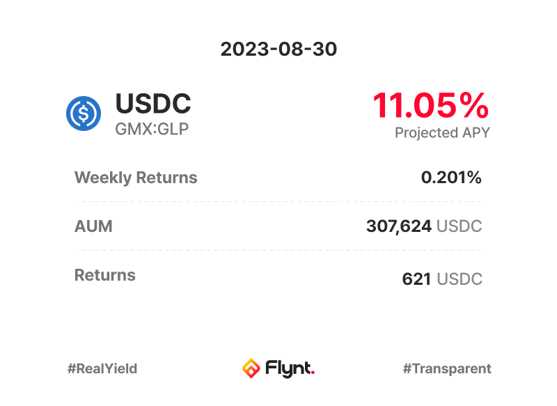flyntfinance's tweet photo. 📸 23-08-30 USDC GMX:GLP 📸
Weekly: 0.201%
APY: 11.05% https://t.co/iZBenfrxmy