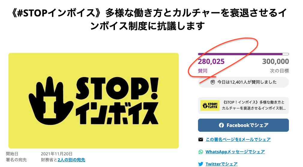 3時間でさらに1万筆積み上げ、ついに28万筆達成……🙌🙌
速報が間に合わないスピードで署名の伸びが加速しています。

みなさんが声をかけて広げてくださっているのが見えます✊✊

30万筆はもうすぐそこに✊✊
chng.it/BCkrYb446N