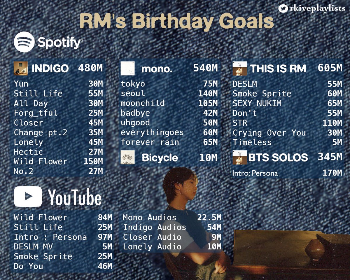Hey everyone

A brief break from reports to ask everyone if they could please participate in helping to meet 🐨’s bday goals. 

Please stream Indigo and add songs to playlists. Wildflower is also nominated for year end awards! 🐨 deserves our love and support 🙏🏻💙