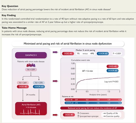ESC_Journals's tweet image. #Atrial pacing minimization in sinus node #dysfunction and risk of incident #AFib : a randomized trial 👉  bit.ly/3qInJLK

#ESCCongress #EHJ @ehj_ed @rladeiraslopes