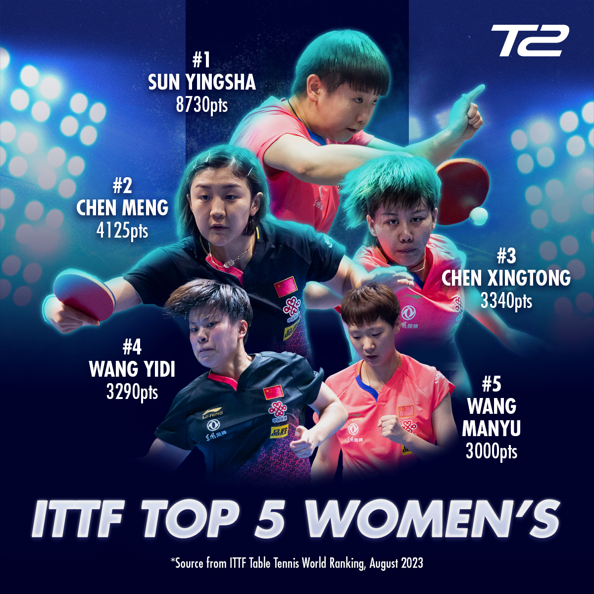 t2_diamond's tweet photo. These are the ITTF Top 5 players for Week 35, and they're in top form!

#T2Diamond #TableTennis 🏓💎 https://t.co/yPMn1440O0