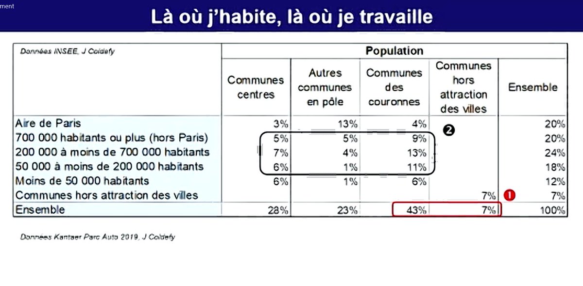 inst_entreprise's tweet photo. @coldefy_jean @Melchior_fr @coldefy_jean la moitié des km parcourus au quotidien est due aux trajets domicile/travail.
#EEE2023 @Melchior_fr https://t.co/Xl9rP2RJuJ