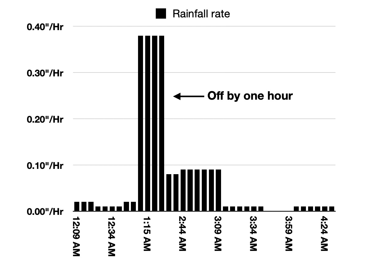 jotstweet's tweet image. Ashland rainfall rates #Fiddlesticks @SurfSkiWeather