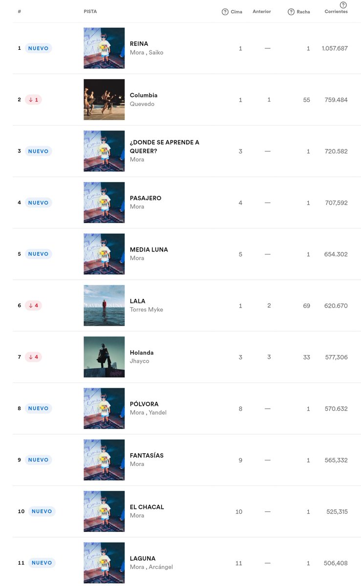 soyclubi's tweet photo. Todas las canciones de "ESTRELLA" están dentro del Top25 de España 🇪🇦🤯 https://t.co/bBiXGDjOSo
