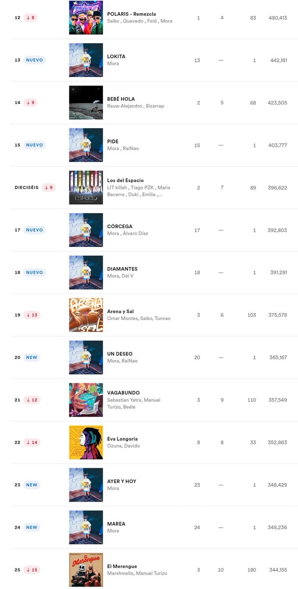 soyclubi's tweet photo. Todas las canciones de "ESTRELLA" están dentro del Top25 de España 🇪🇦🤯 https://t.co/bBiXGDjOSo