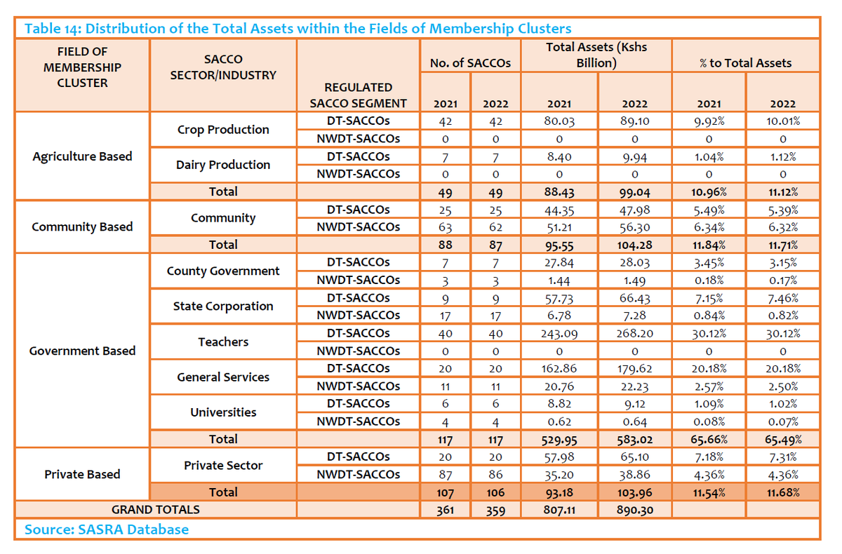 SASRA_ke's tweet photo. According to the Sacco Supervision Annual Report 2022, the total assets grew by 10.31% in 2022 to reach Kshs 890.30 Billion from Kshs 807.30 Billion reported in 2021.
#SaccoSupervisionReport2022
#FinancialInclusivity #MemberCentric #StableSaccoIndustry https://t.co/tu5gpfG6EA