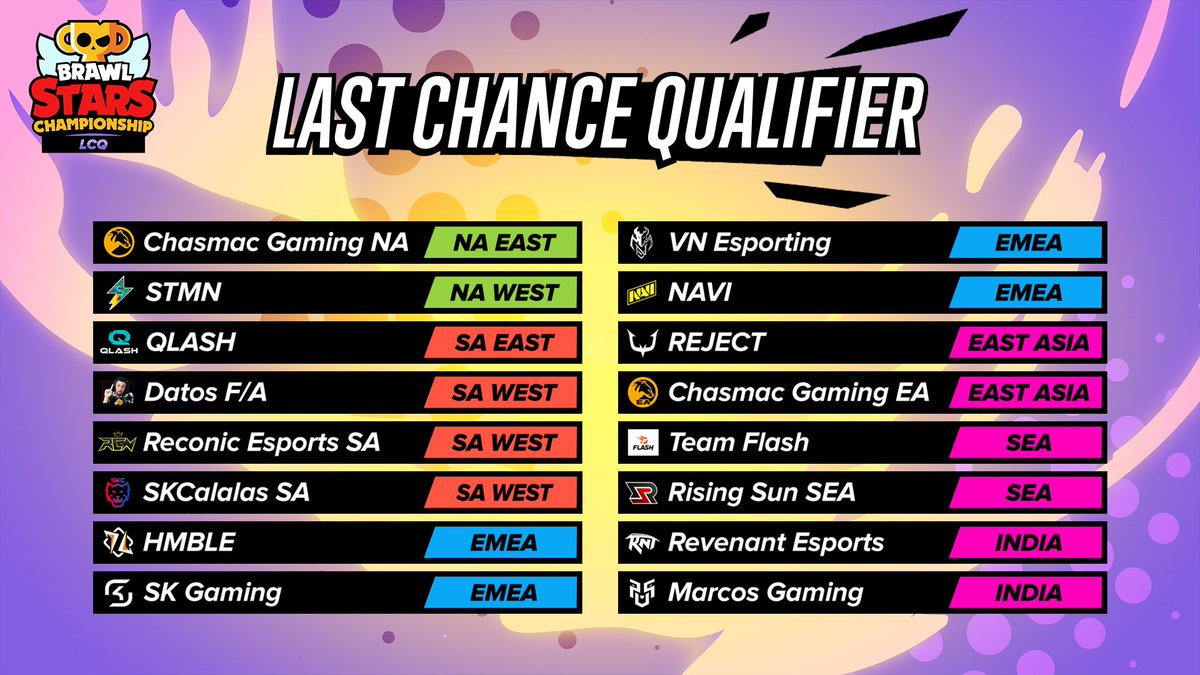 With #BSC23 wrapped up, the Last Chance Qualifier is on the horizon 🌄

See who all will be facing off 👀

Mark it down, October 7th & 8th 🗓️
event.brawlstars.com
#BSLCQ23