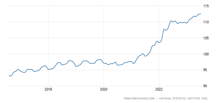 PabloGilTrader's tweet photo. La inflación en España cumple con las previsiones de repuntar de nuevo. Ya comentamos que la rebaja interanual se debía en buena parte al efecto base de como se calcula la variación año contra año. 

Pero basta con observar los datos mensuales o a la inflación agregada para darse cuenta de que la inflación no hace más que subir, es decir, que seguimos perdiendo capacidad adquisitiva.

Cuando en el anterior "post" dije que los políticos y algunos inversores hablan de que la inflación baja es un error, porque no es así. Y ponía este ejemplo: en 2020 yo engordo 6 kilos, en 2021 engordo 4 kilos, en 2022 engordo 3 kilos y en lo que llevamos de 2023 engordo 1 kilo. 
Conclusión política: "Pablo está adelgazando!" 
Conclusión real: "Pablo está engordando, pero cada vez lo hace a menor ritmo"

Con una inflación del 2.6% frente al 2.3% anterior, lo que realmente debería importarnos es que en el último mes los precios han subido un 0.50% y que si agrego todos los incrementos de inflación de cada mes tengo un gráfico que asusta a cualquiera ya que mide a que ritmo pierde capacidad adquisitiva mi dinero, y es el del índice de inflación agregado. Para colmo, si miramos el dato más estable que es la inflación subyacente (que no computa alimentos y energía) entonces hablamos de variación interanual del 6.1% que es una barbaridad!