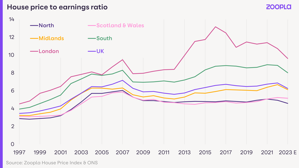 Housing affordability remains the primary barrier to more sales - both in terms of house prices and the cost of mortgage repayments. 

However, wage growth is starting to ease buyer affordability in relation to earnings: tinyurl.com/mr3v9dx3