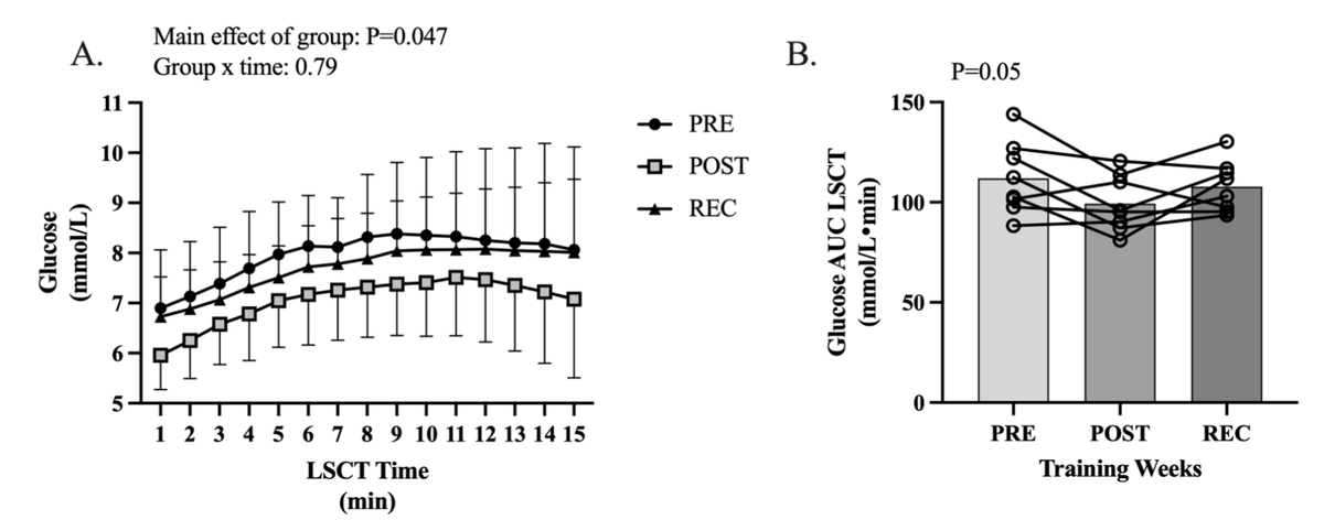 I like this study. It demonstrates how challenging overreaching is to quantify and diagnose. Resting measures miss the mark.  I also admire the open-access, open-review approach of this archive.  So, now it is up to you to constructively review it.  sportrxiv.org/index.php/serv…