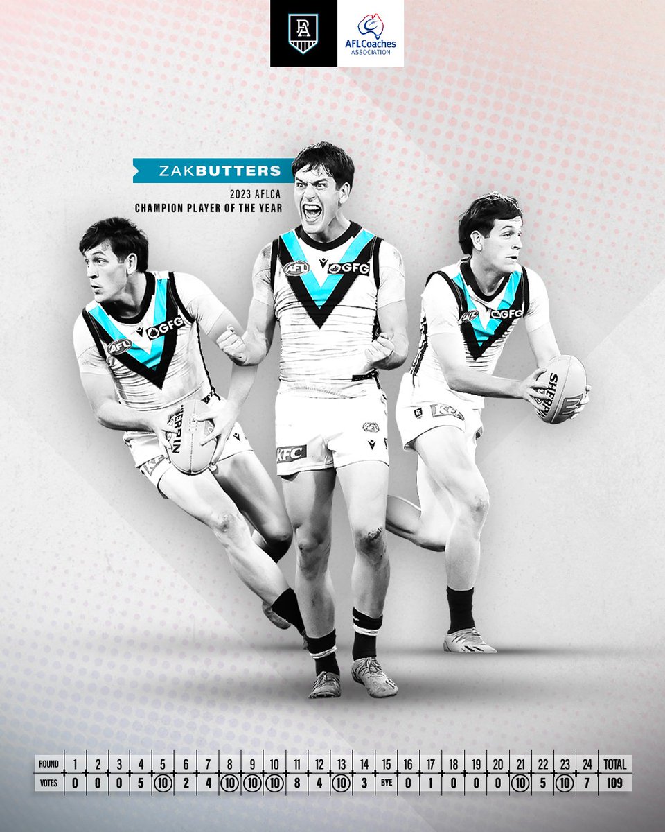 PAFC's tweet photo. The best in the business through the eyes of the coaches 🤝

Zak Butters has won the AFLCA Champion Player of the Year Award ✨ https://t.co/cYa2ElPtez