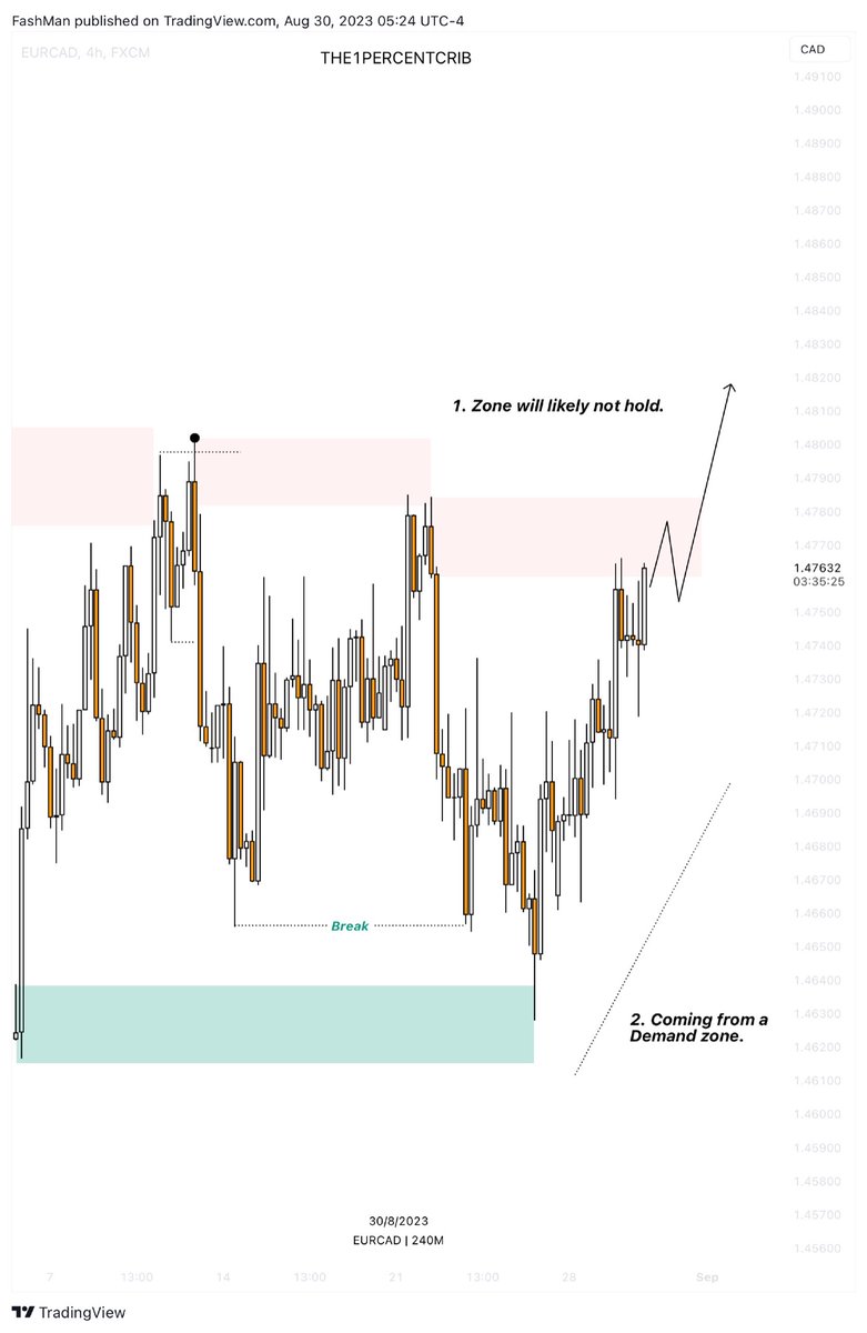 FashmanDAS's tweet image. #EURNZD current market.

#SubmitToTime