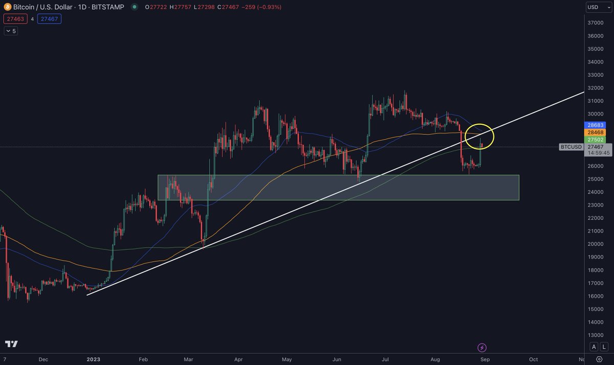 CryptoCobrex's tweet photo. Bitcoin’s price is currently moving into a major resistance level at $28,500. 50 days MA, 100 days MA and 200 days MA are all acting as resistance right now with major trendline since the beginning of the year which has been support turned recently into resistance.

4/9 https://t.co/rkTJ6XSnae