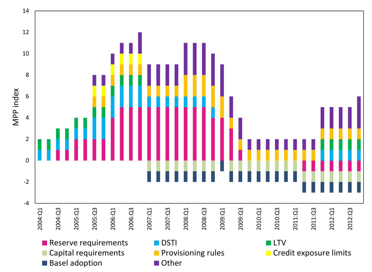 Very happy to share a new blog post on our Management Science forthcoming paper with Irina Mihai, @CMinoiu, and <a href="/persistdebt/">Persistdebt (José-Luis Peydró)</a>

Here's a great quick read about the effectiveness of macroprudential policies in "leaning against the global financial cycle": atlantafed.org/blogs/macroblo…