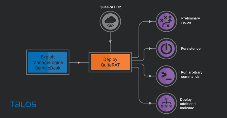 SpixnetG's tweet image. The North Korea-linked threat actor known as Lazarus Group has been observed exploiting a now-patched critical security flaw impacting Zoho ManageEngine ServiceDesk Plus to distribute a remote access trojan called such as QuiteRAT. #cyber2security

spixnet.com/cybersecurity-…