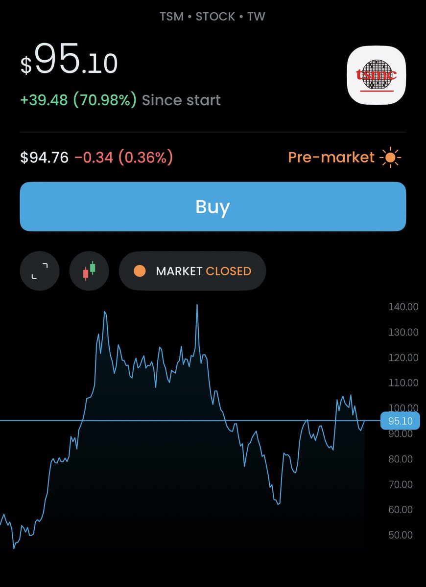 moneeymethod's tweet image. Opportunity 2

Taiwan Semi-conductor stock
- $45 from its 2022 peak ⏳
- If you haven’t done research into Taiwan and its micro chips now would be the time 💻
- Still a lot of upside to this and hasn’t come back to its peak but it likely will 📈
