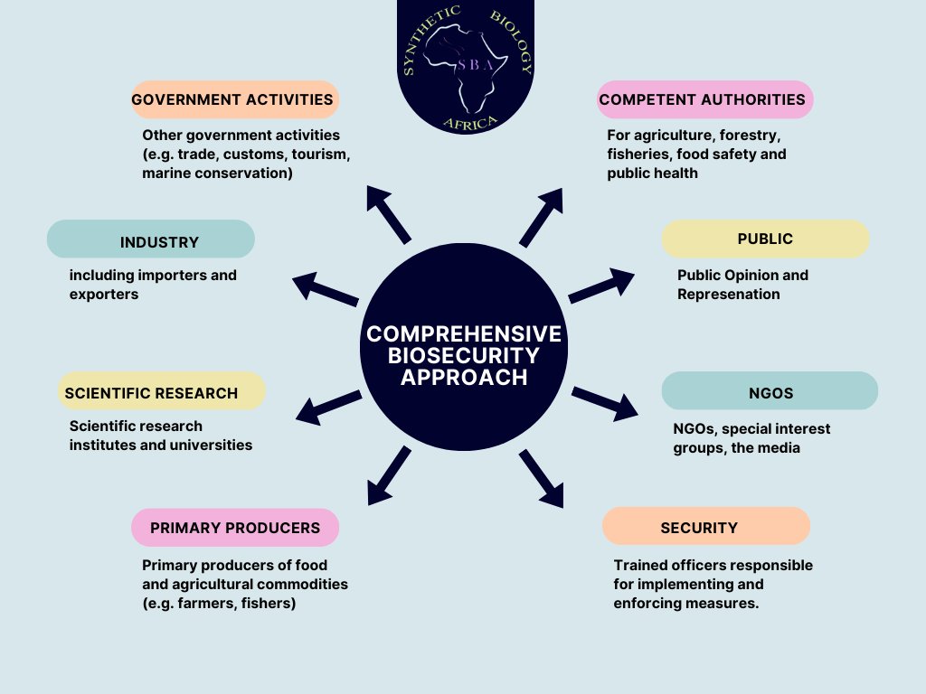 SynBioAfrica's tweet image. #Biosecurity unites diverse stakeholders on a national scale. Government, industry, research, NGOs, and the public collaborate to safeguard our ecosystems and well-being. 🌱🔒 #BiosecurityMatters