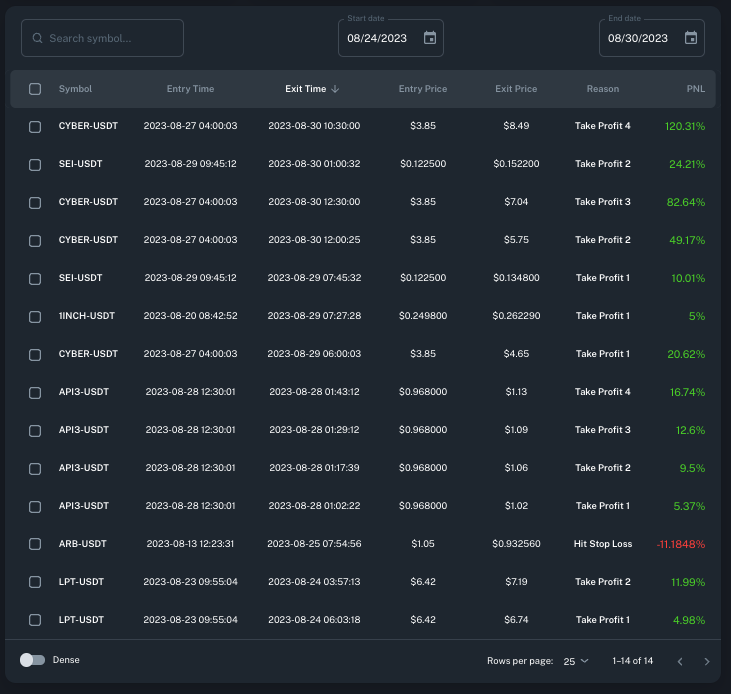 zetax_co's tweet photo. 🚀💰 #SignalSuccess Update📈
📊 Top Gainers, Top Signals (24-08 to 30-08) 📈
CYBER ✅🚀🔥
SEI ✅🚀🔥
API3 ✅🚀🔥
Keep riding the wave of success! 🎉💪
https://t.co/sHbNS1fB77
#TradingWins #ProfitPulse https://t.co/0hvDKJb7ck