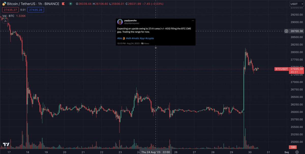 quidproquosc's tweet photo. Gap filled ✔️
#btc #crypto #eth https://t.co/5VjmawvQ28