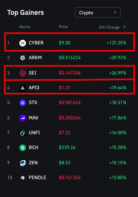 zetax_co's tweet photo. خلال 6 ايام فقط ربح 361٪
اداء افضل 3 صفقات في ZETAX
بقائمة اعلى العملات ربحيه في Binance
CYBER ✅🚀🔥
SEI ✅🚀🔥
API3 ✅🚀🔥
https://t.co/4Ku9jpLffx
#TradingWins #ProfitPulse