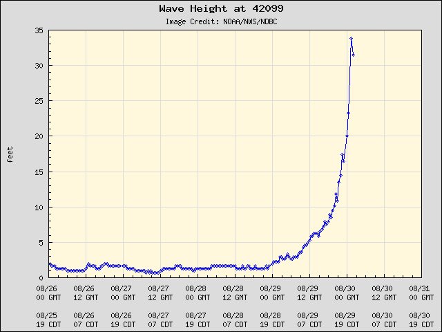 BMcNoldy's tweet photo. 34 feet... but it doesn't look like it survived.  That report was from 8:30pm on Tuesday and nothing since. https://t.co/qYy62nC2rf