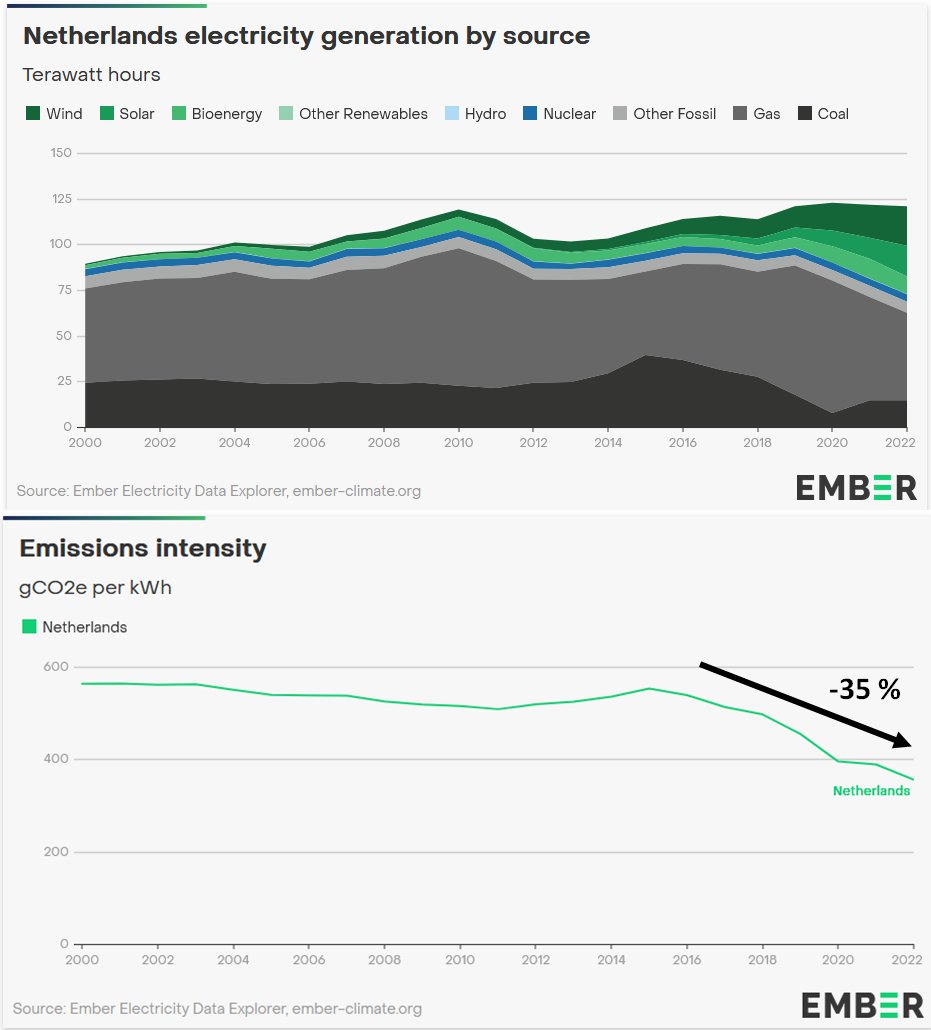 Pourquoi les hollandais sont des🤡concernant leur transition énergétique ?

Photovoltaïque : un ensoleillement inférieur à celui de Lille, une densité de population près de 4 fois supérieure à la France... que font-ils ? Ils rentrent dans le TOP2 des pays en termes de kWc/hab !👇