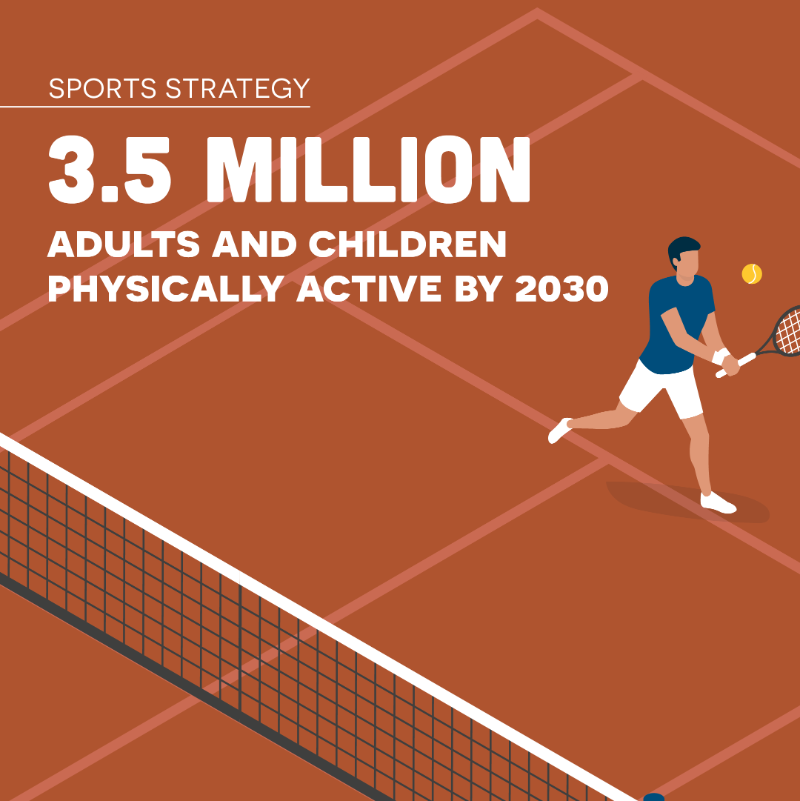 DCMS's tweet photo. We are launching a new Sport Strategy for a fitter, healthier and happier nation

Our aim is to get 3.5 million more adults and children active by 2030 and to support the sport sector to thrive 🏃‍♀️🏊‍♂️🚶🚴‍♀️

Find out more 👉