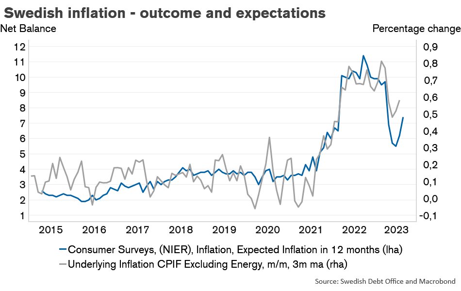 Expectations is a tricky thing, but judging by Swedish consumers view over the last couple of years, their inflation expectations seem to rhyme fairly well with actual (smoothed) month-on-month developments.
