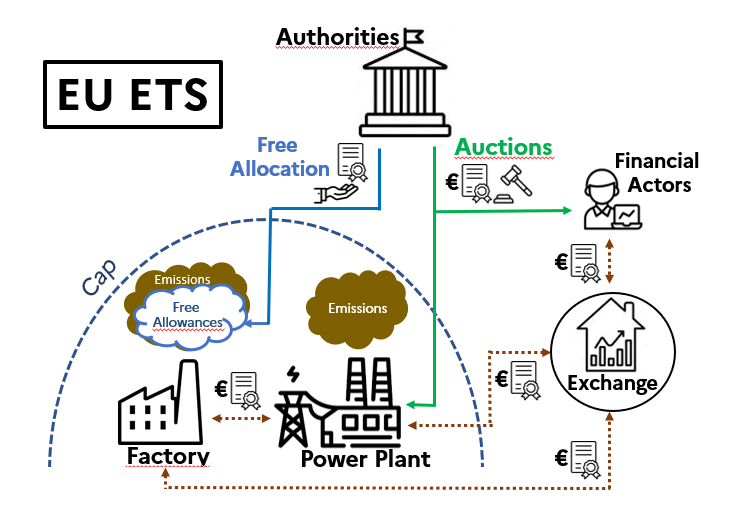 I tried to create a schematic representation of the EU ETS (or cap and trade systems). What do you think? Feedback is welcome