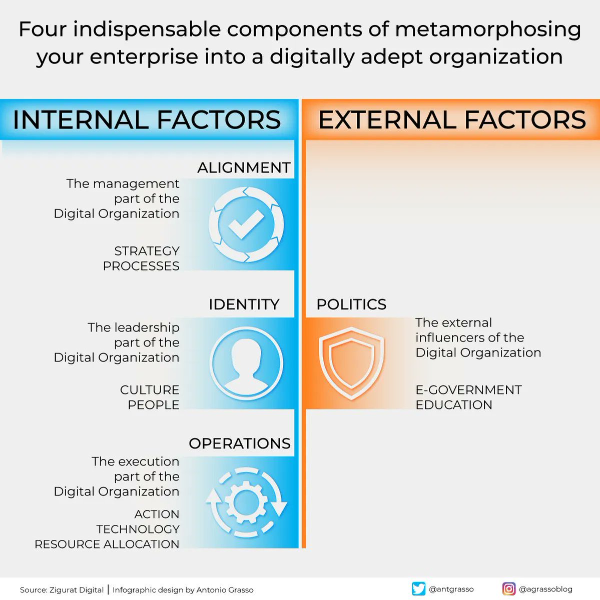 antgrasso's tweet image. Transforming a company into a digitally adept organization involves internal alignment with strategy and processes, cultivating leadership and culture, executing with technology and resources, and considering external influences like government and education

Microblog @antgrasso