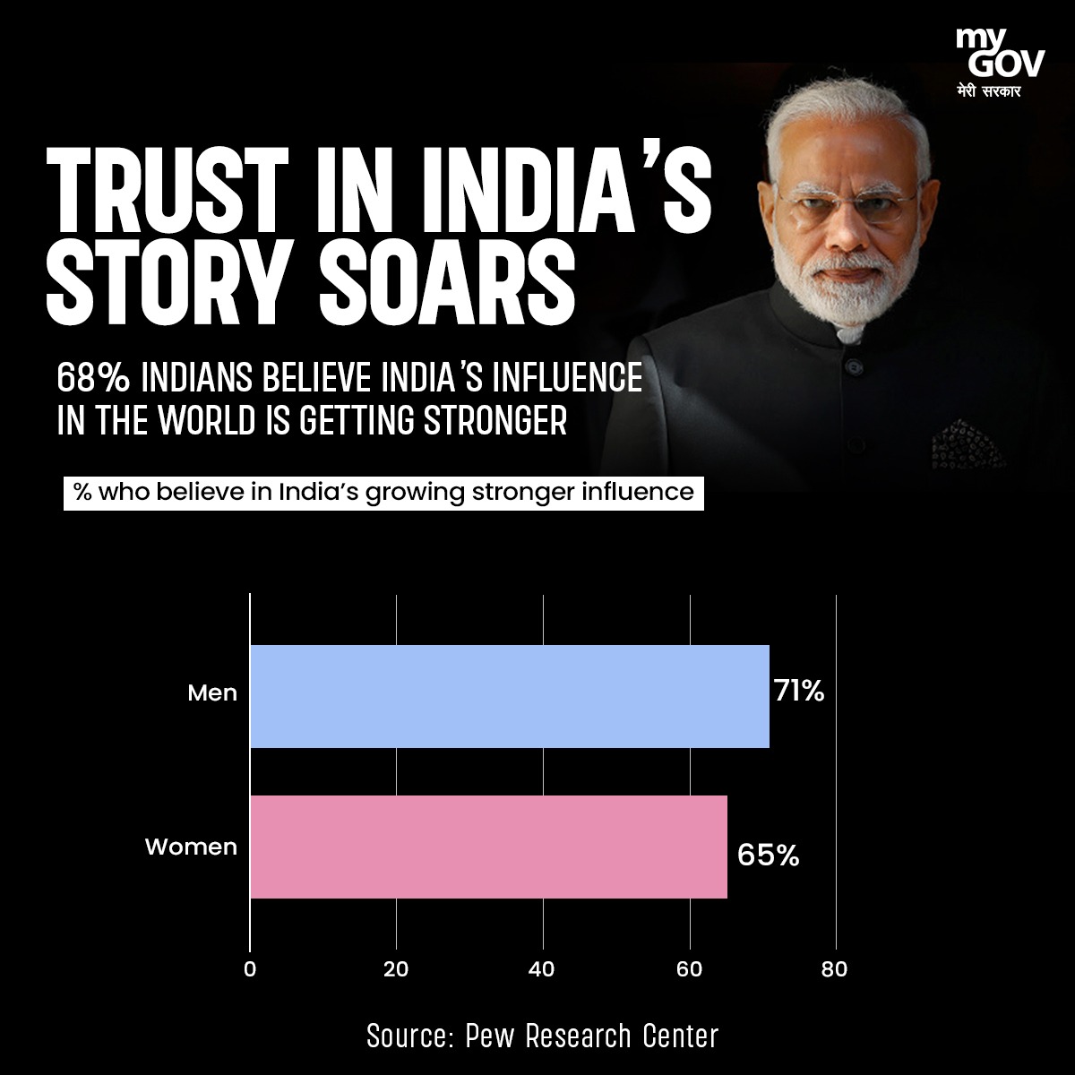 @narendramodi As the nation's story unfolds, so does the trust in its trajectory.

68% of Indians now firmly believe in India's growing influence on the global stage. 🌎📈 

#IndiaRising 
#GlobalInfluence 
#IndiaLeadership